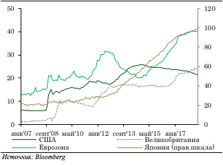 Балансы центральных банков, % от ВВП