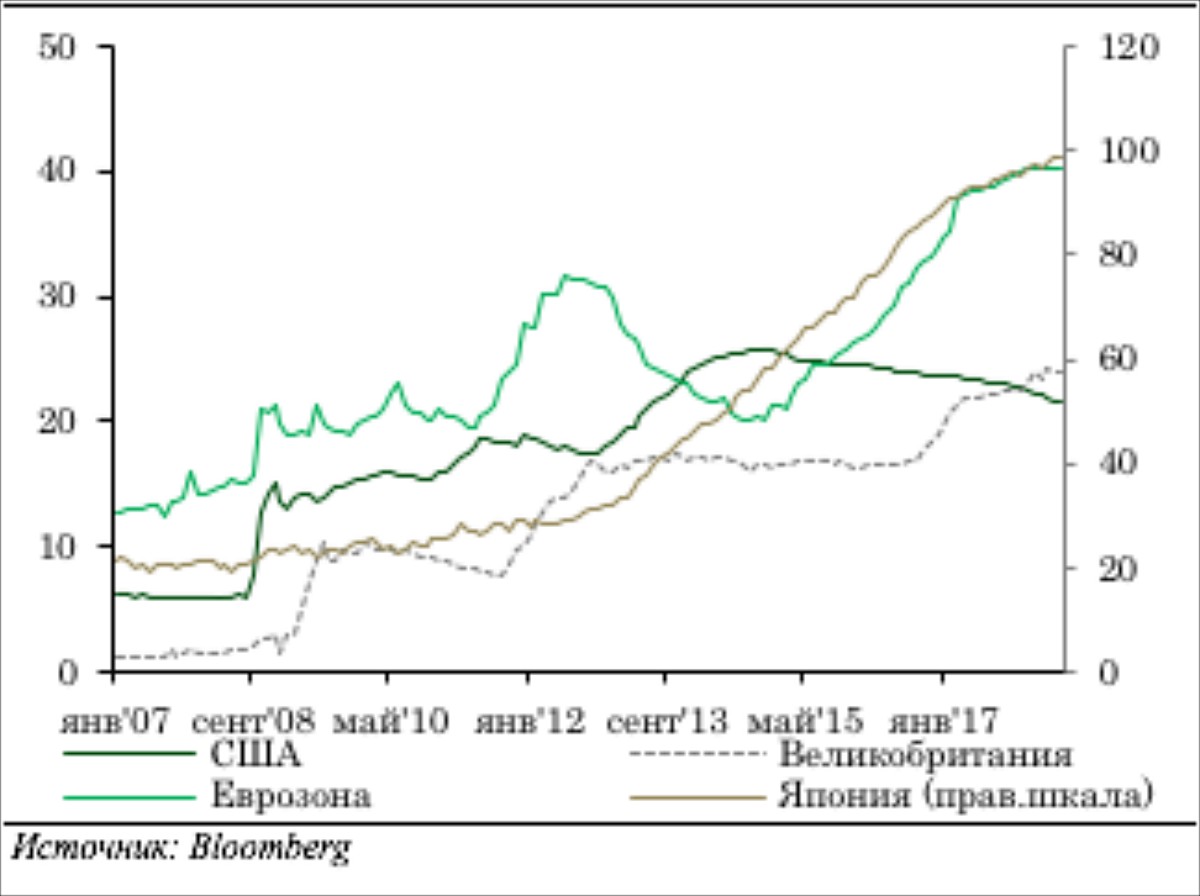 Балансы центральных банков, % от ВВП