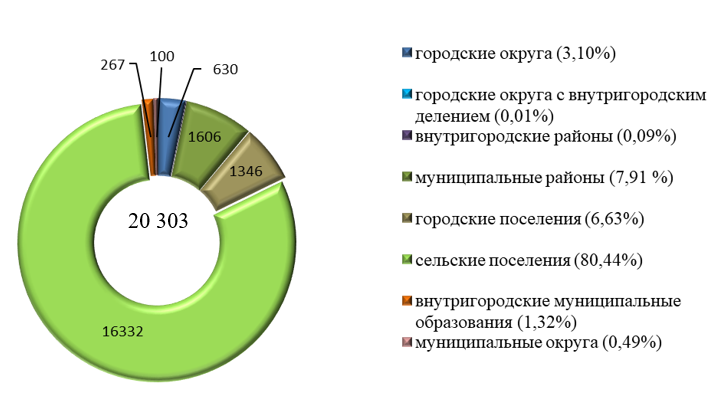 Реферат: Анализ бюджета Красноярского района
