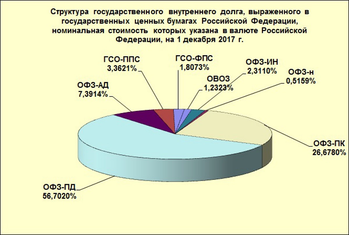 Внутренний долг 2022. Внутренний долг РФ группы кредиторов. Обмен активов минфин